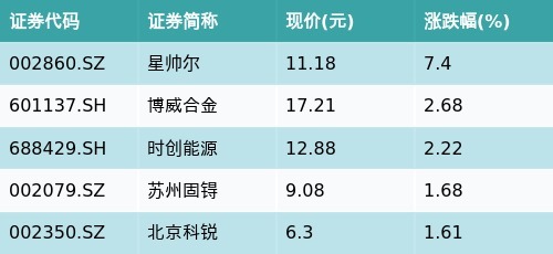 配资盘 ETF最前线 | 易方达中证新能源ETF(516090)下跌0.59%，HJT电池主题走弱，星帅尔上涨7.4%